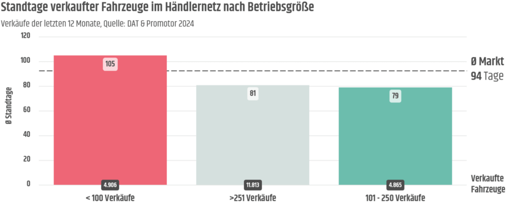 Abb 1 Standtage im Haendlernetz nach Betriebsgroesse Quelle Promotor.png 2