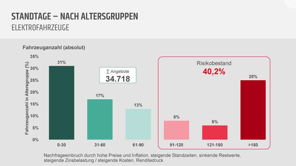 Promotor Websession: Erste-Hilfe-Plan für gebrauchte E-Fahrzeuge 7 Abb 1 Standtage nach Altersgruppen
